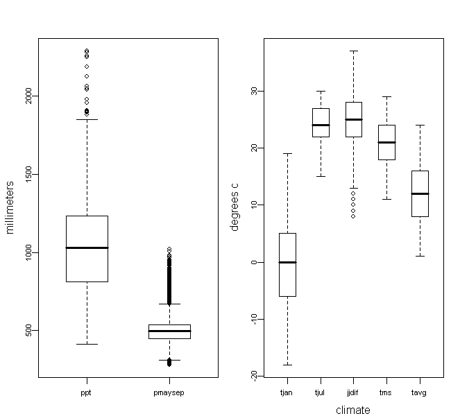 Overall Climate Predictor Boxplots