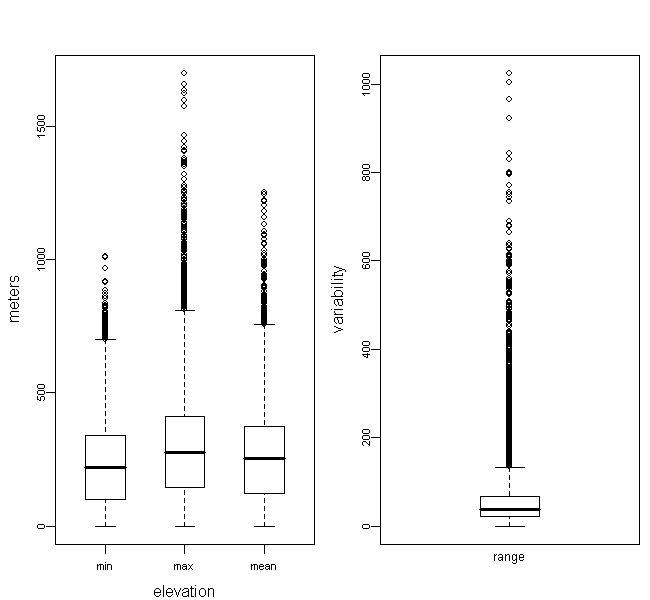Overall Elevation Predictor Boxplots