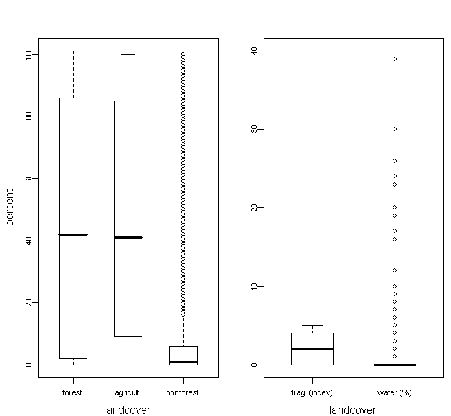 Overall Landscape Predictor Boxplots