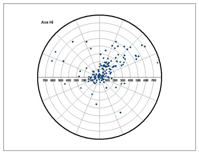 Mean Center Polar Graph - GCM3-Avg High