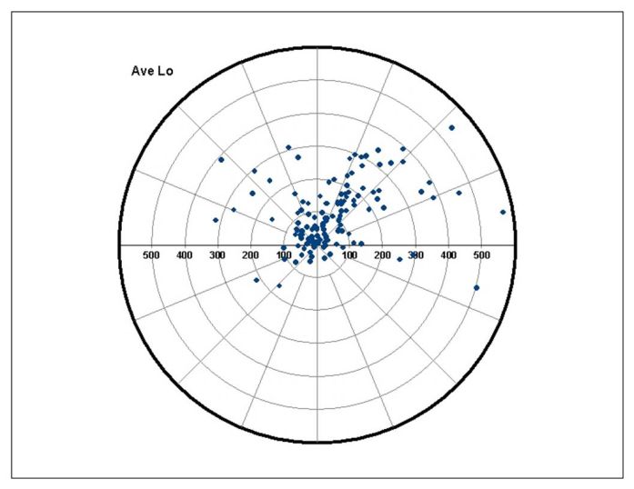 Mean Center Polar Graph - GCM3-Avg Low