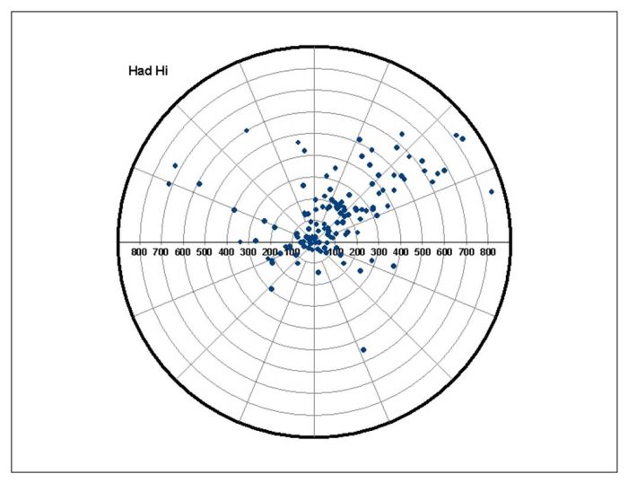 Mean Center Polar Graph - Hadley High
