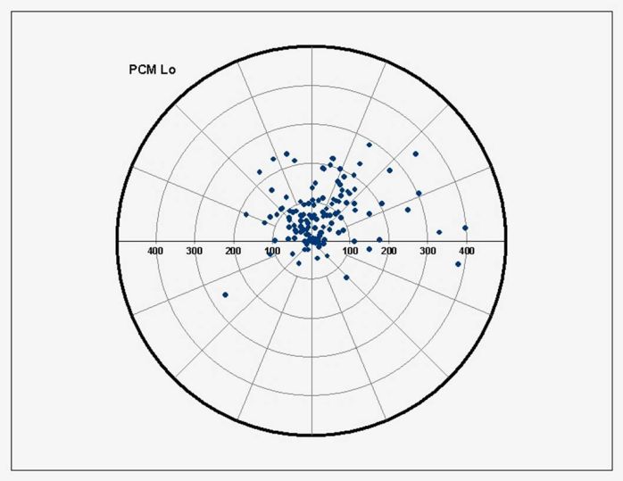 Mean Center Polar Graph - PCM Low