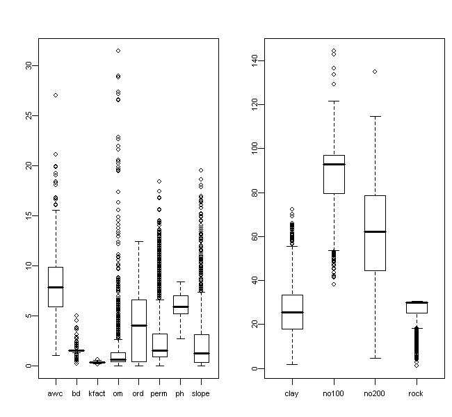 Overall Soil Characteristics Predictor Boxplots