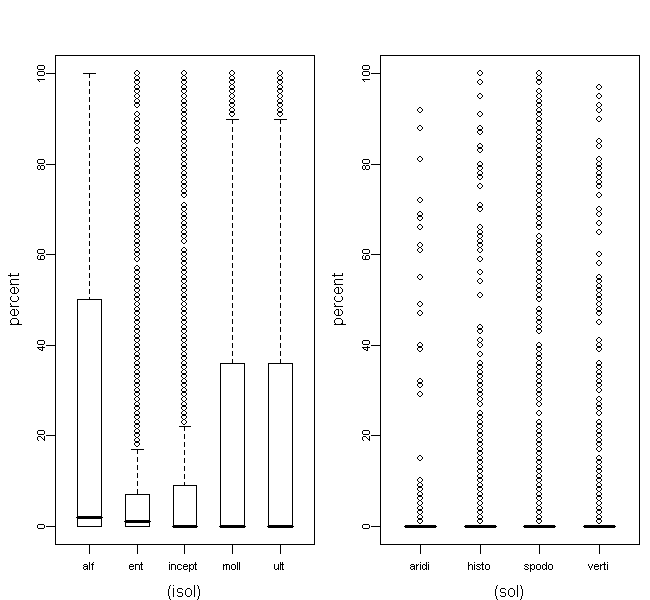 Overall Soil Type Predictor Boxplots